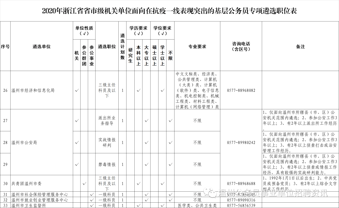 市級機關單位面向在抗疫一線表現突出的基層公務員專項遴選公告_職位