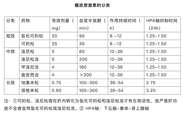 糖皮质激素在感染相关急症,如何使用?