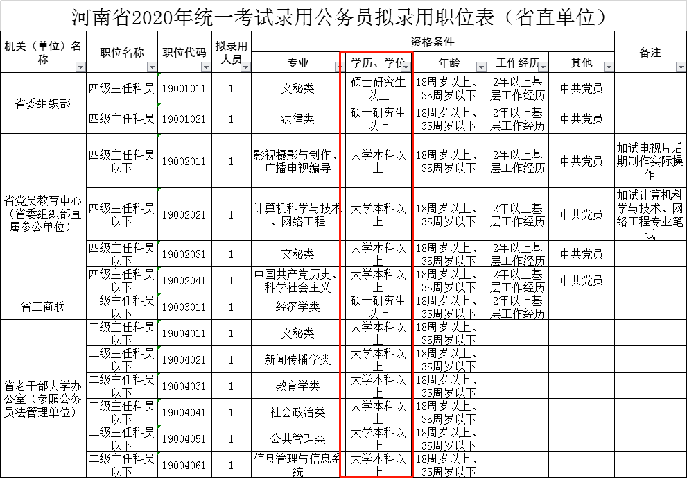 河南省公務員考試招聘9837人專科學歷能能報考哪些崗位