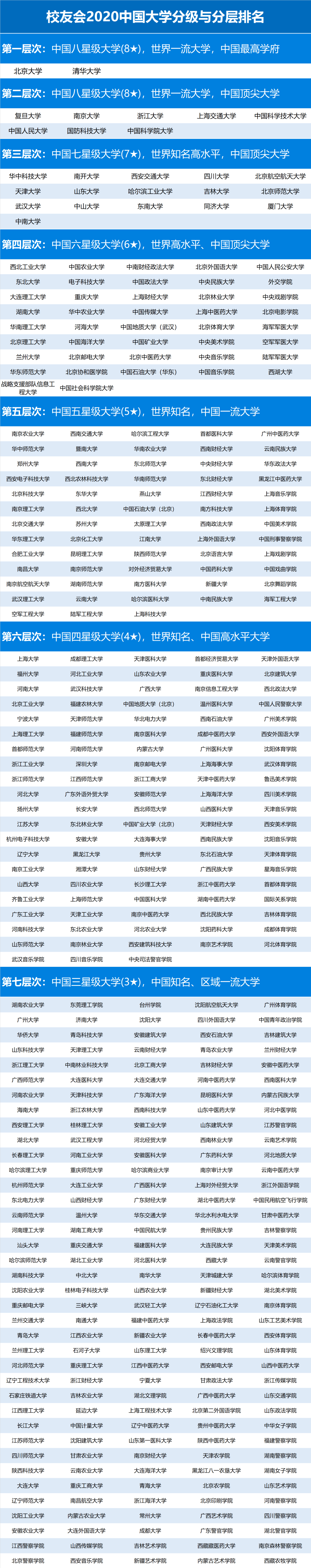 2020中國大學分級與分層排名出爐!考大學的檔次,決定你人生的層次