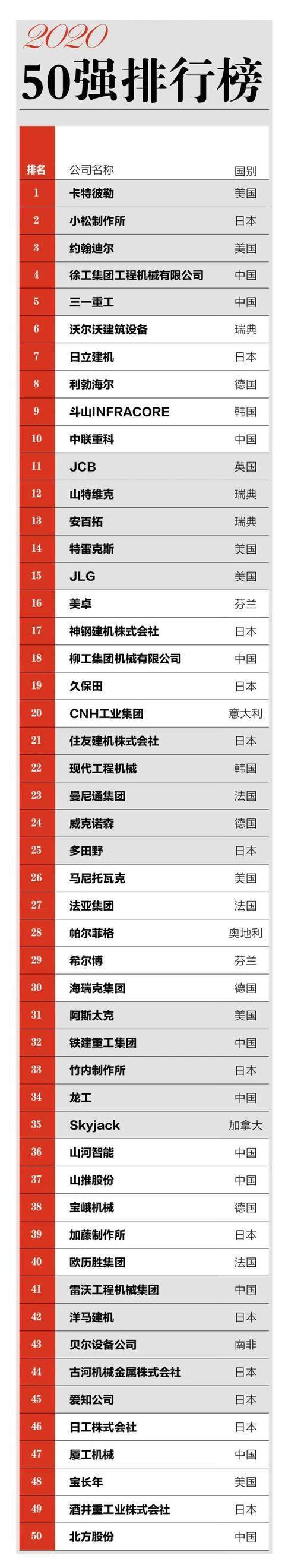 2020全球工程機械製造商50強榜單發佈,11家中國企業上榜