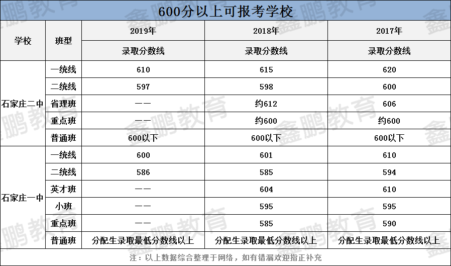 600分以上學校(純文化分550 )錄取分數段一覽你現在大概在什麼水平