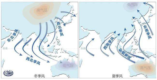 夏季风和冬季风示意图 来源:中国气象网