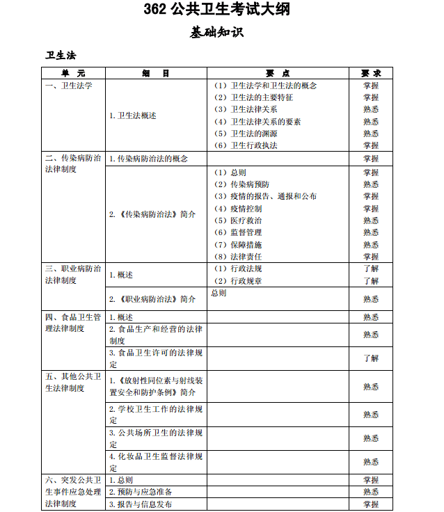 《公共衛生》(代碼362) 醫學衛生資格考試主治醫師中級職稱考試大綱