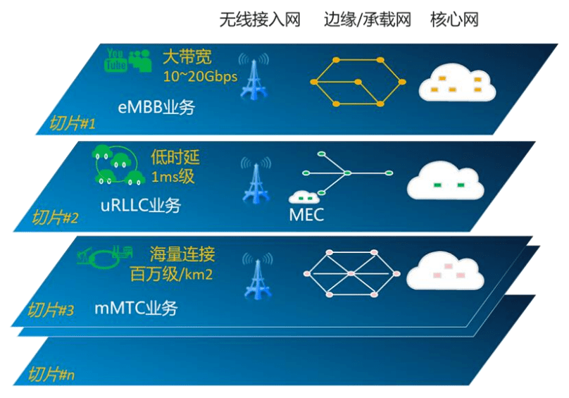 网络是基础,即通过互联网,物联网等技术实现工业全系统的互联互通