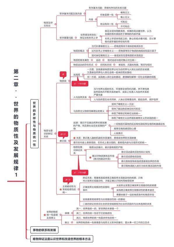 考研政治思維導圖這次學