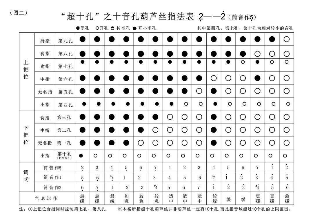 葫蘆絲史上最全指法表趕快收藏