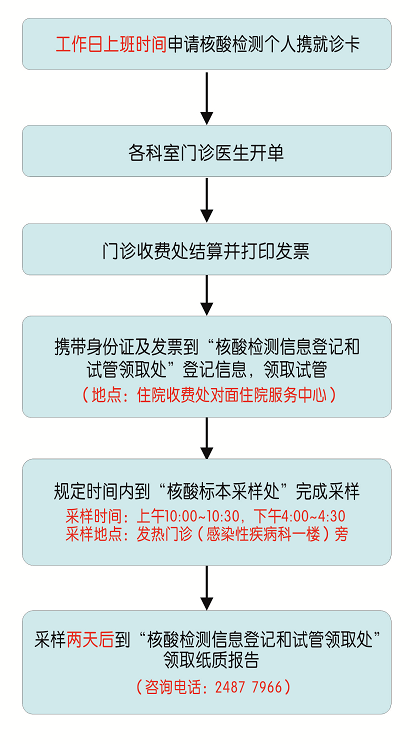 核酸采样工作流程图图片