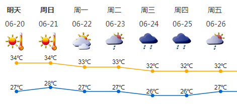 "烧烤""清蒸"随意切换!周末天气继续晒晒晒,还可能有……_雷雨