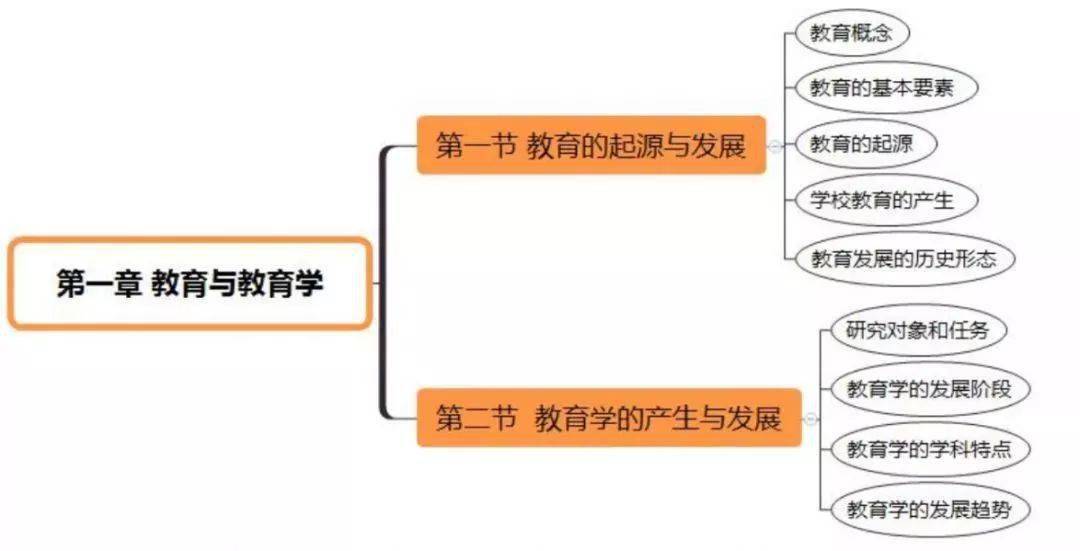 去複習喲~大家一定記得分享或者收藏哈今天是超詳細的教育學思維導圖