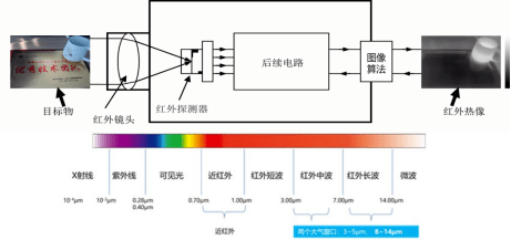 红外热成像原理图红外人体表面温度检测系统对人体红外辐射的探测是