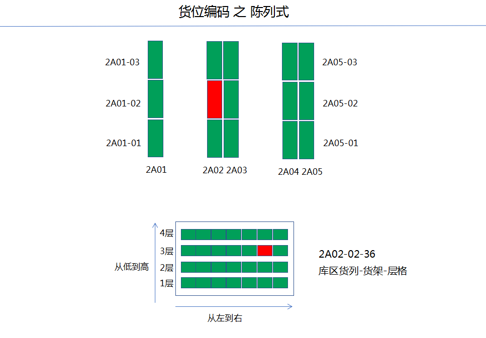 电商wms中陈列式与巷道式货位编码