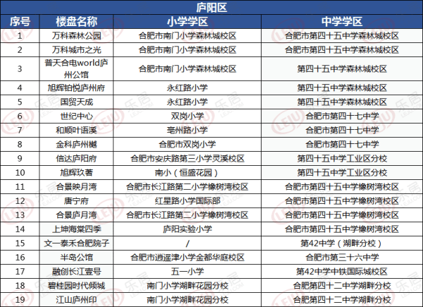 直击2020合肥学区划分|庐阳区19盘学区公布,最低均价16000元㎡