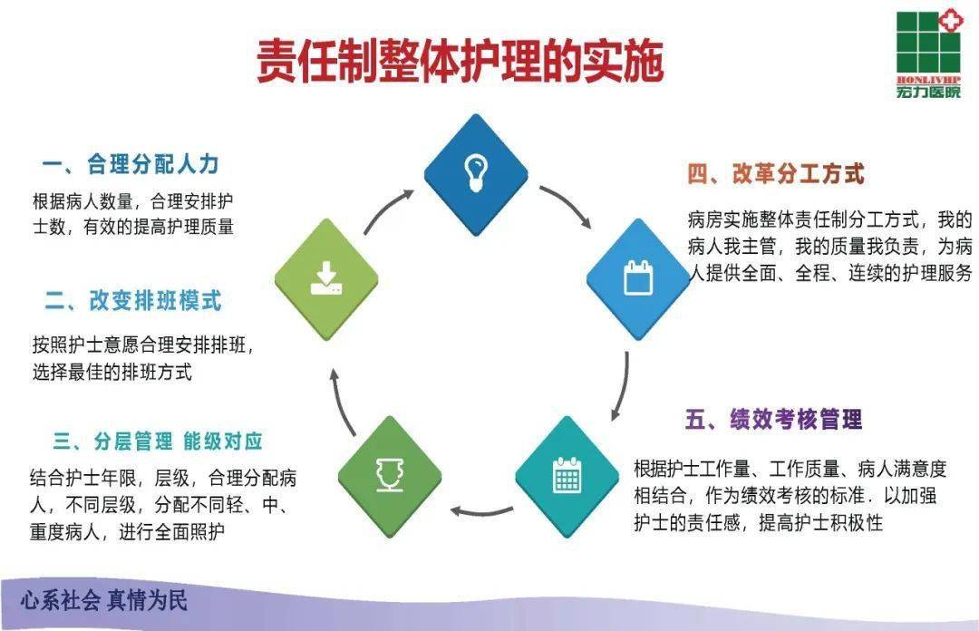 ppt责任制整体护理模式河南宏力医院