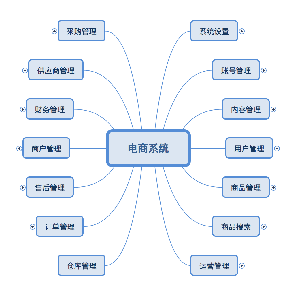 電商後臺設計:基本功能架構