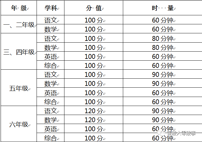 (一)小学一,监测年级,学科,考试范围及方式工作方案2020年上学期普通