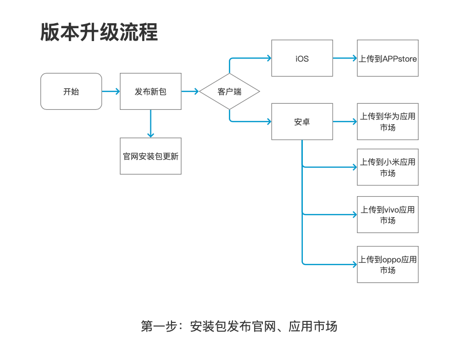苹果商店购买app流程图