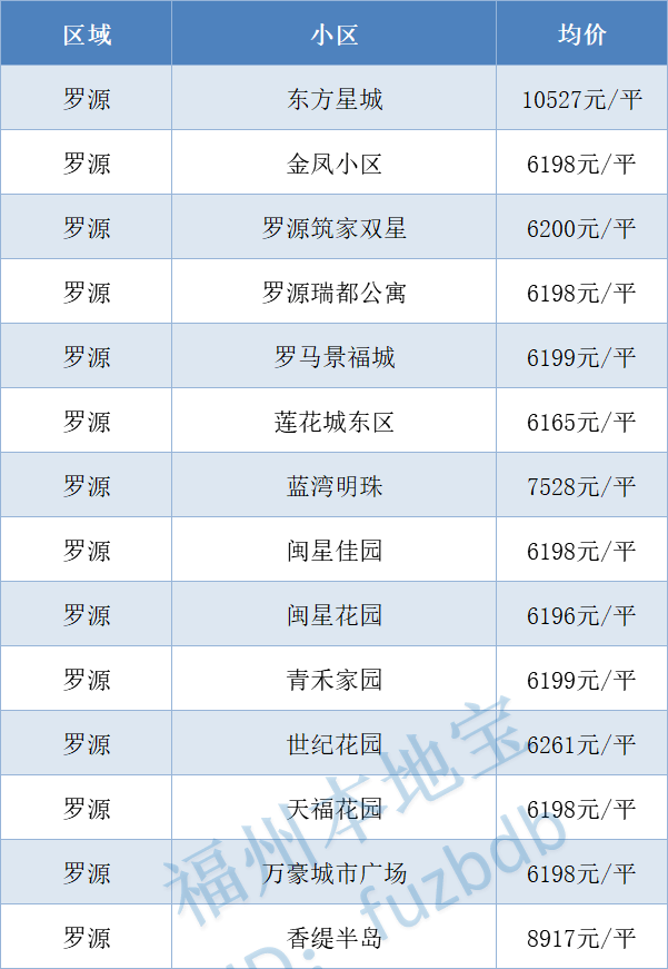 现在福州房价降了吗快看福州各区县二手房房价表出炉