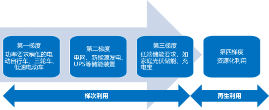 廢舊動力電池梯次利用典型場景與推廣應用難點分析