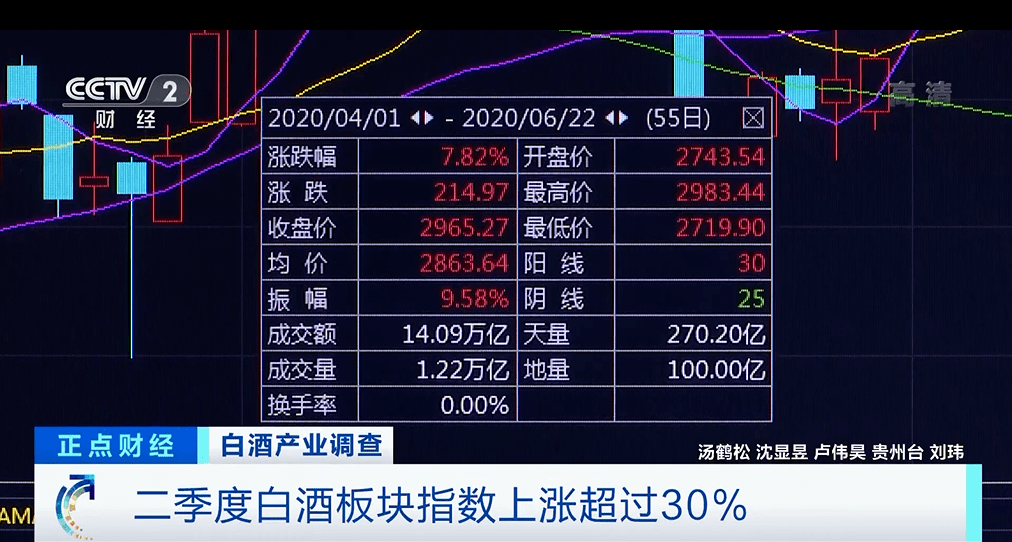 五糧液漲幅超過40%,貴州茅臺股價上漲近30%,然而,金種子酒,青青稞酒等