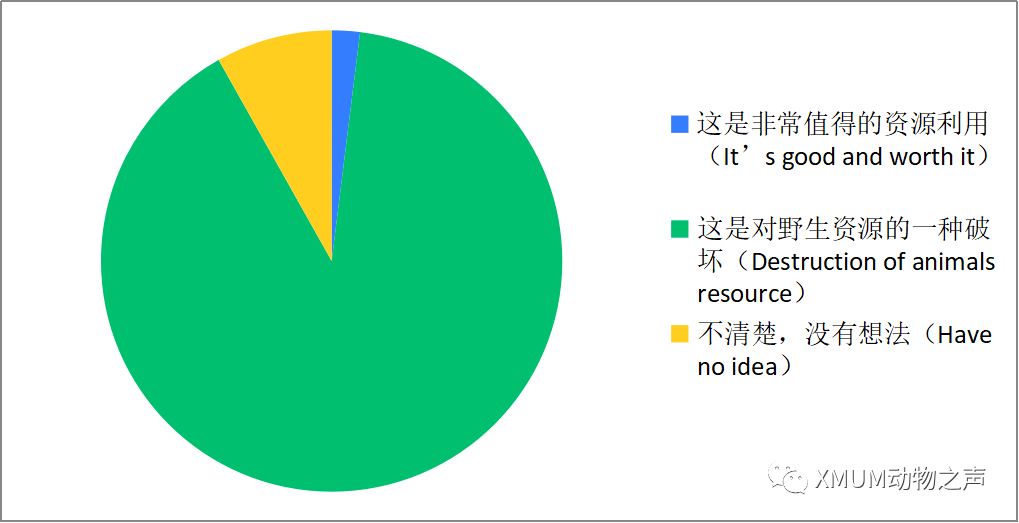 野生动物认知调查数据大公开