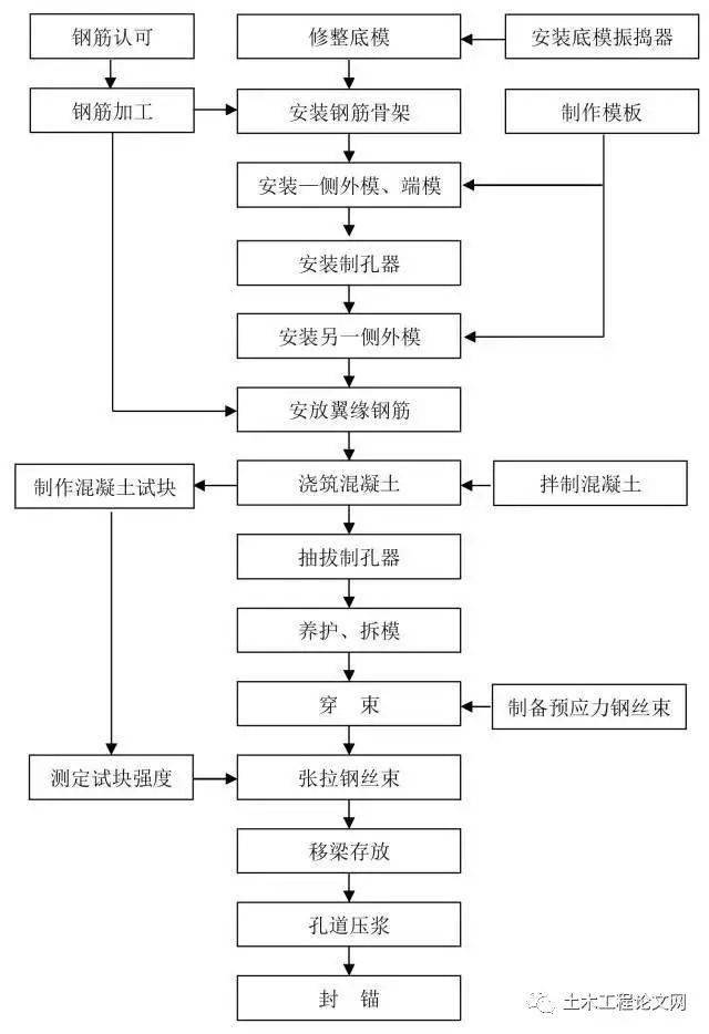 11,預應力t梁預製施工工藝流程圖12,預應力鋼筋混凝土箱梁施工工藝