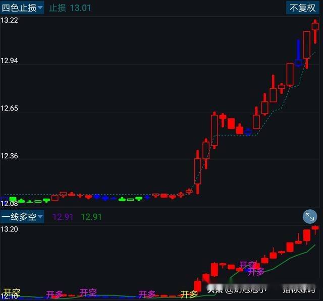 的主图是四种颜色的k线和止损线组成,k线颜色的不同代表不同的意思,都