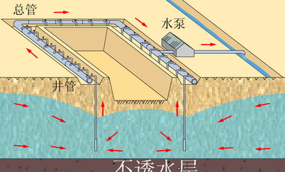 一,集水明排降水常用的有轻型井点,多级轻型井点,喷射井点,电渗井点