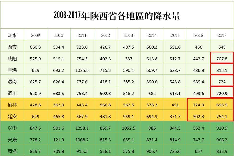 西安这一个变化,意味着什么?_降水量