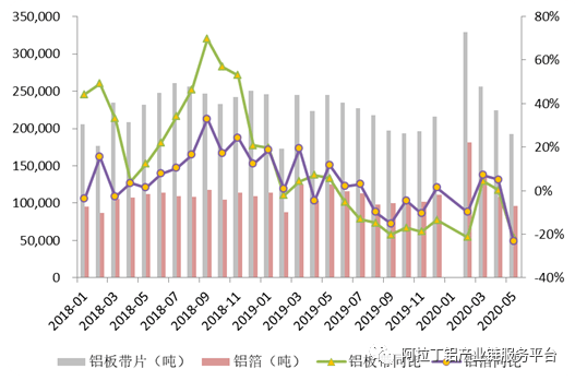 圖1 國內鋁板帶箔月度出口情況走勢圖數據來源:海關總署 阿拉丁(ald)