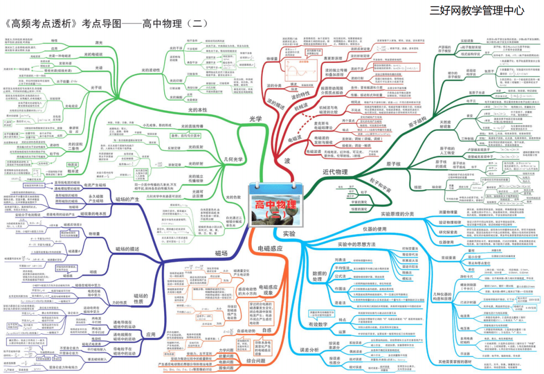 高中物理最全知識點思維導圖(高一到高三),超清晰可下載打印.