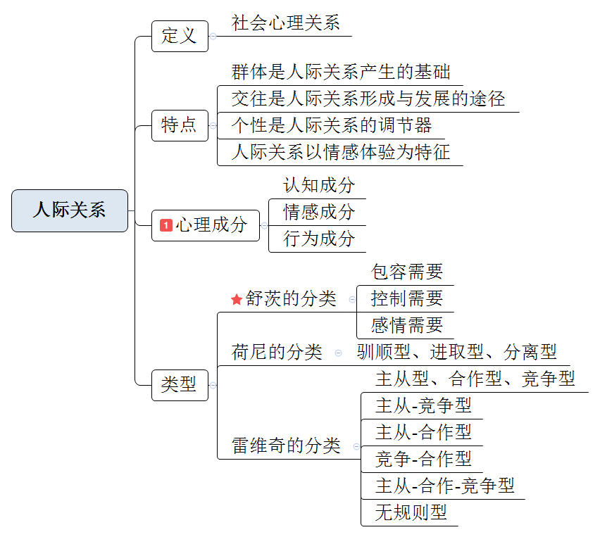 教師招考教育綜合思維導圖第五章社會心理與行為