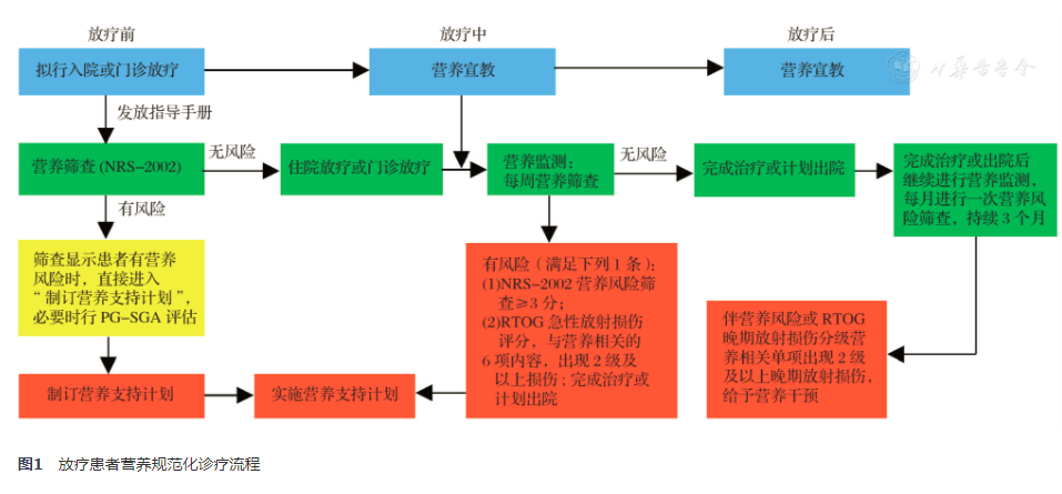 營養宣教和營養監測應貫穿始終,無營養風險患者定期進行營養風險篩查