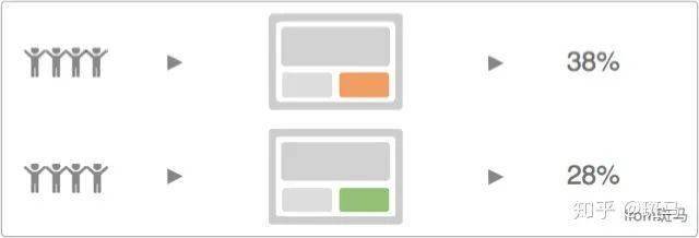 AB测试从应用到系统搭建_实验