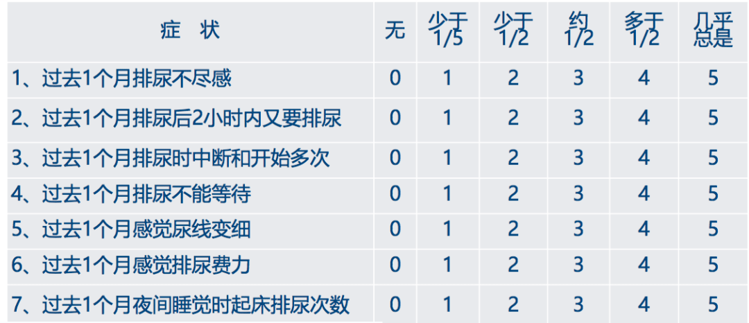 参照国际通行的前列腺症状评分—ipss评分,可以了解自己的前列腺