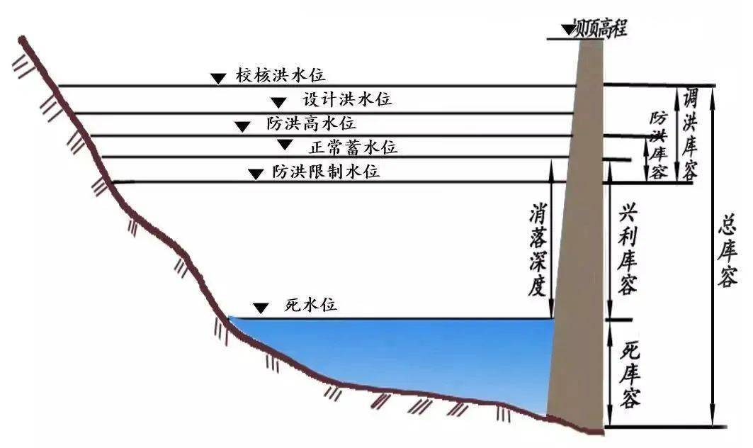 【防汛科普】水库的这些线线,傻傻分不清楚?涨姿势来了