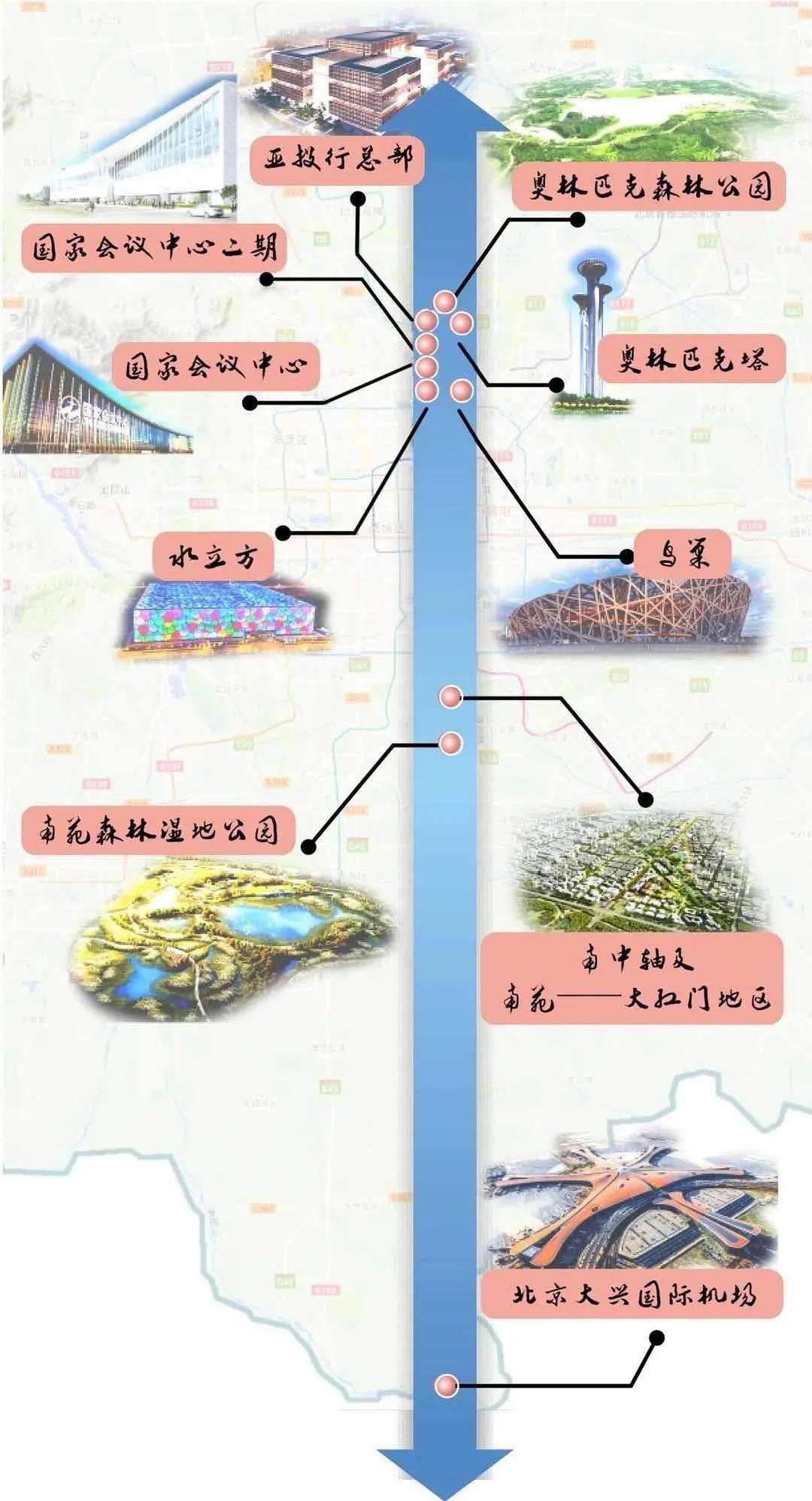 北京大兴国际机场等为重点的南部"会客厅"分居中轴线及其延长线两端