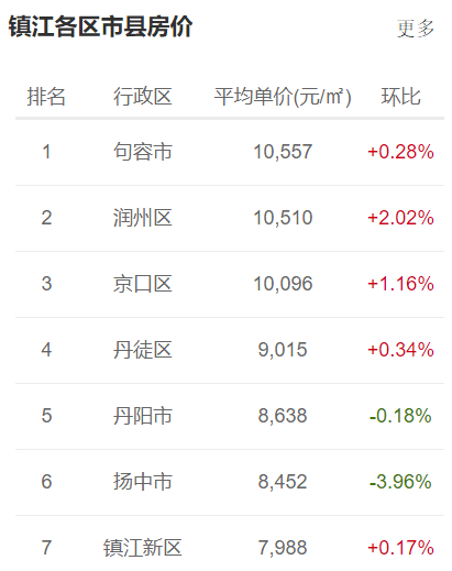 14%.根據房價趨勢圖,鎮江今年的房價整體較為平穩.