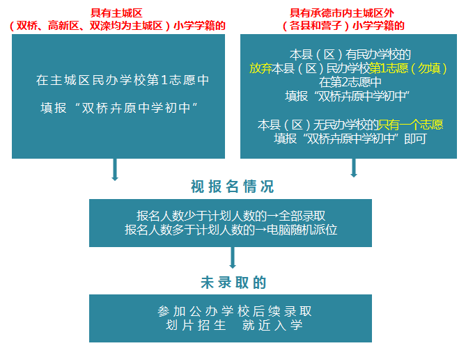 應在主城區民辦學校第1志願填報