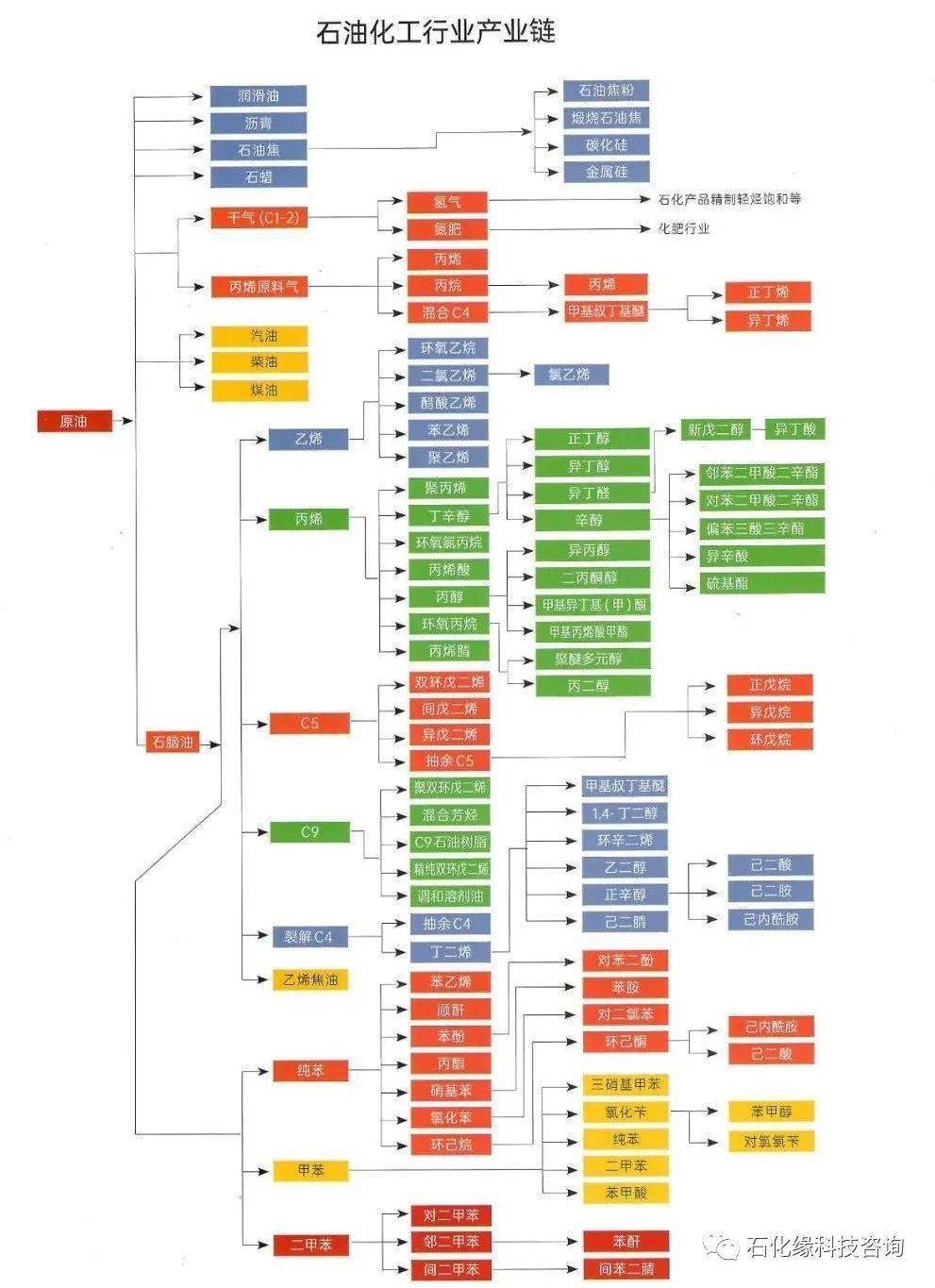 关注石化缘汇总最全的石油化工乙烯丙烯c4c5煤化工天然气化工等产业链