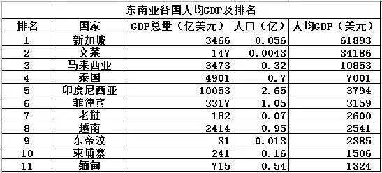 2018年东南亚各国人均gdp及排名(如下图所示):2018年东南亚各国gdp