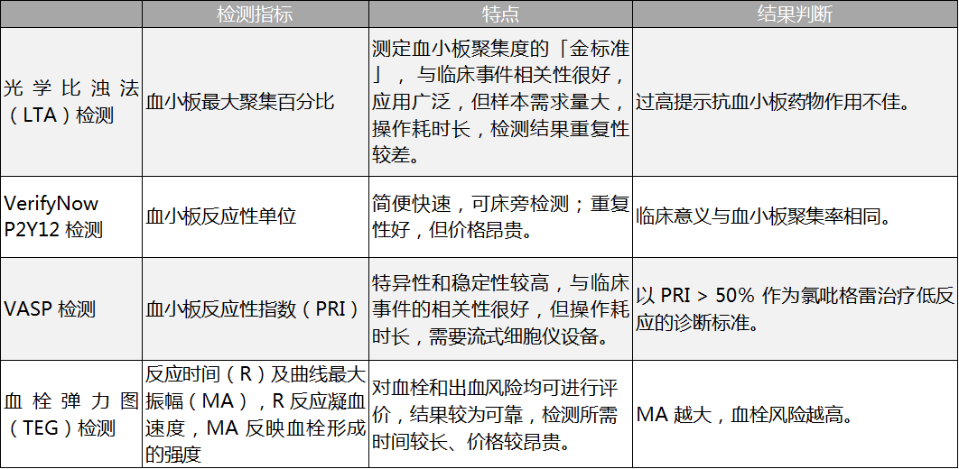 但目前他汀類藥物與氯吡格雷相互作用的臨床證據尚不統一,大部分鏈膊