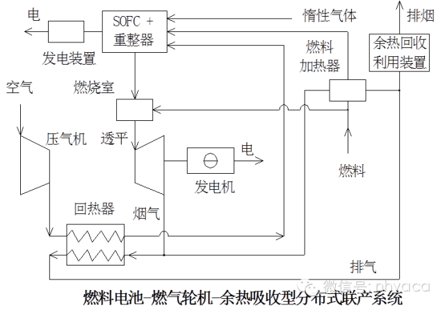 知識天然氣分佈式三聯供技術大全之一定義與流程