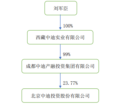 刘军臣的相关控制权情况 来源:企业公告