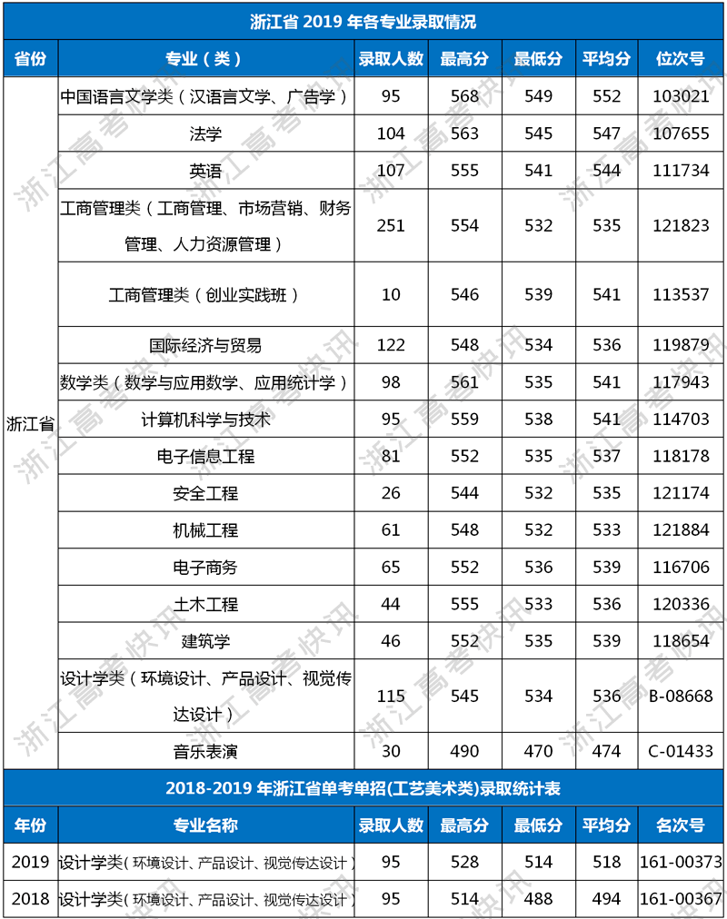 河北最差的二本大學_河北有多少二本大學_重慶工商大學工商管理專業近三年河北二本錄取分數線