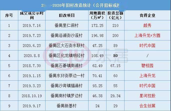 已投入超千万!升龙欲吞下番禺化龙首条旧改村