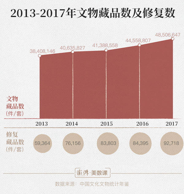 对话|季崇建:文物修复人才培养有着一个很大的断裂层