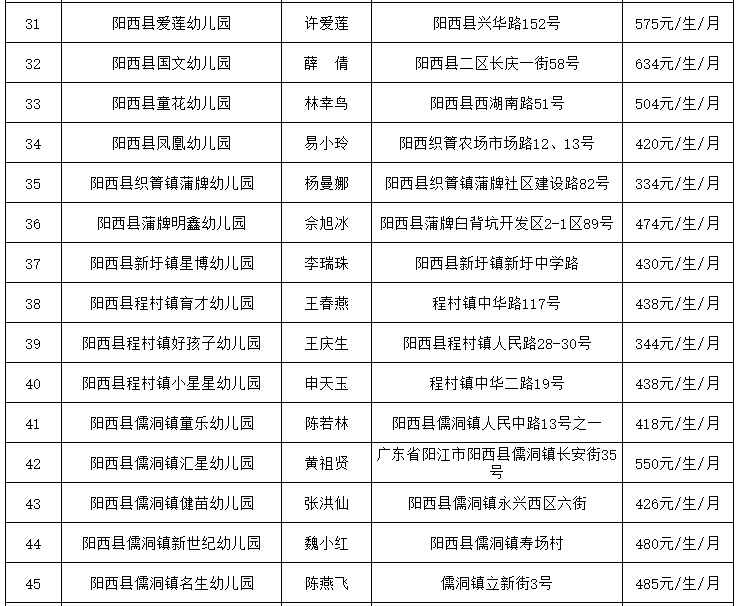 最新!阳西64所普惠性幼儿园名单及收费标准公布