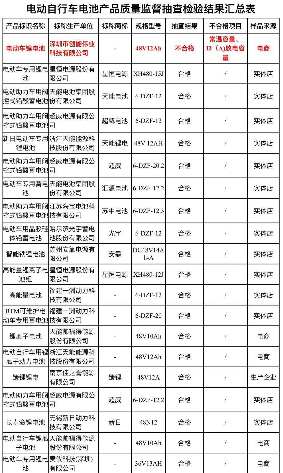 发现4批次充电器不合格,不合格项目为输入功率和电流,空载直流输出