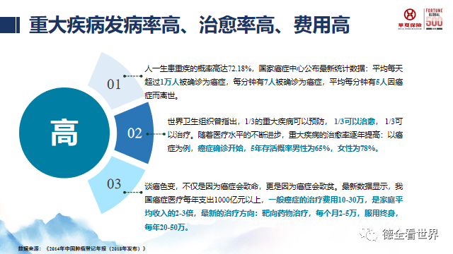 重大疾病发病率高,治愈率高,费用高这是三个特点我们要熟知,案列就是